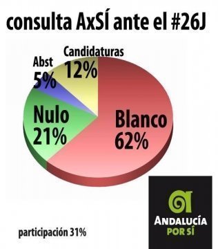 Andalucía por sí se decanta por el voto en blanco en las Elecciones Generales del 26 de junio